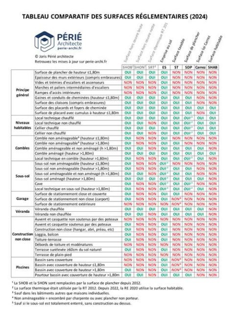 Calcul Des Surfaces R Glementaires D Finitions Et Comparatifs