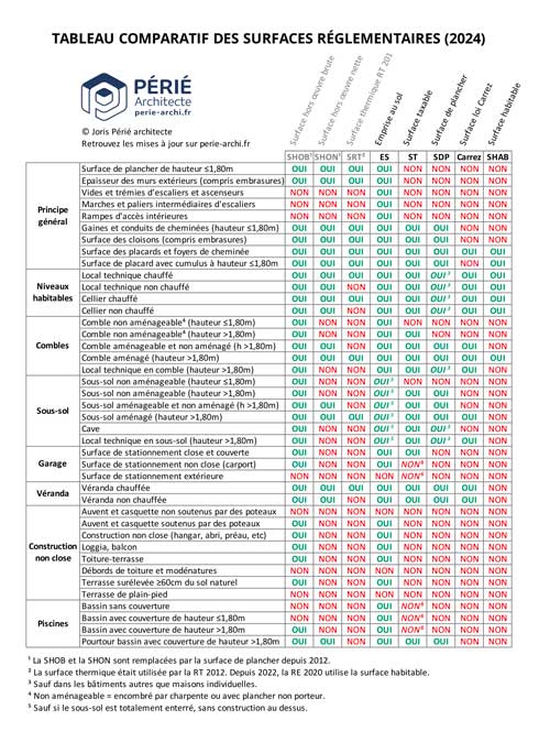 Tableau Comparatif Des Surfaces Reglementaires 2019